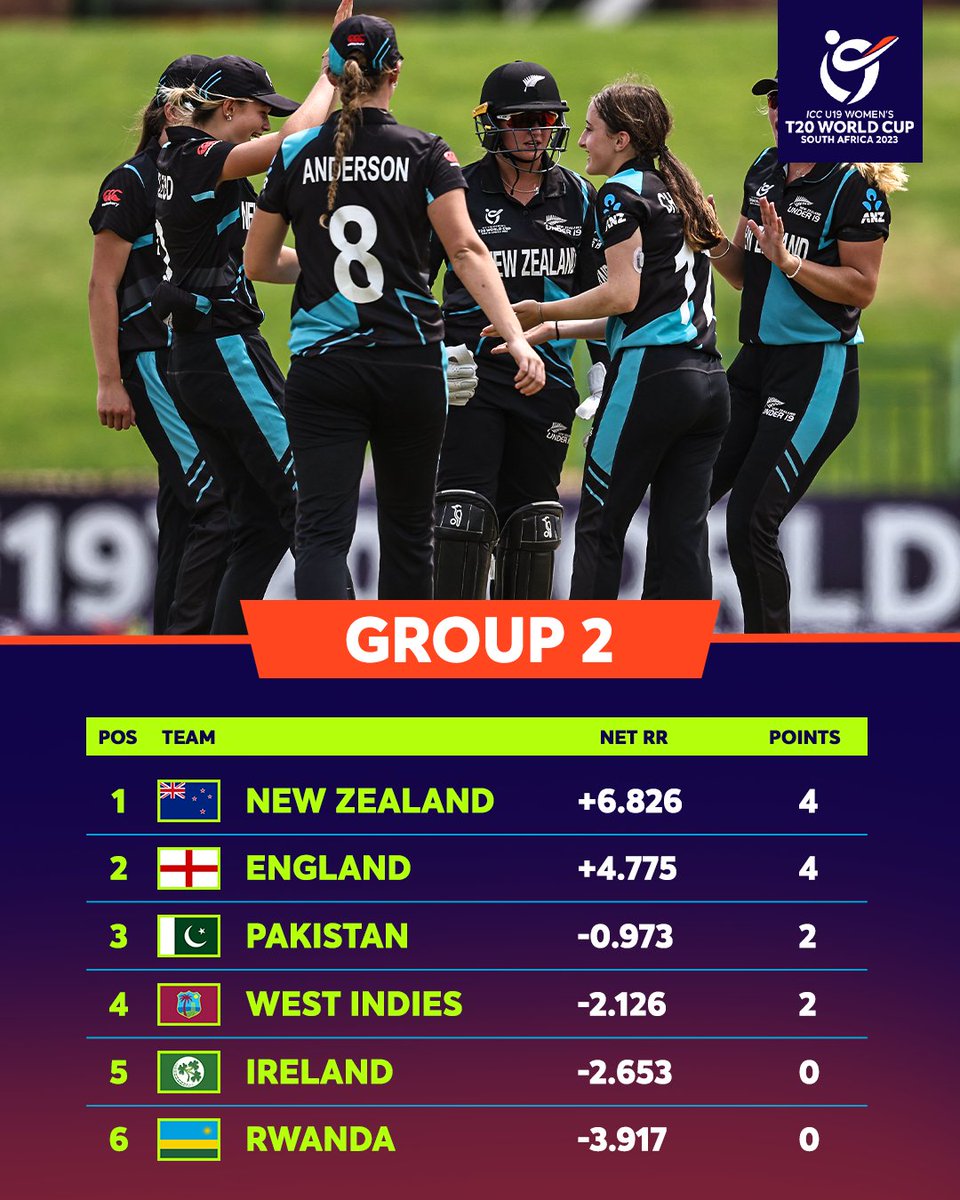 ICC's tweet photo. Here's how the standings look heading into the Super Six stage of #U19T20WorldCup 2023 📊

Explainer 👉 https://t.co/1ne2UrgWSv https://t.co/Gvo9UfDrFA