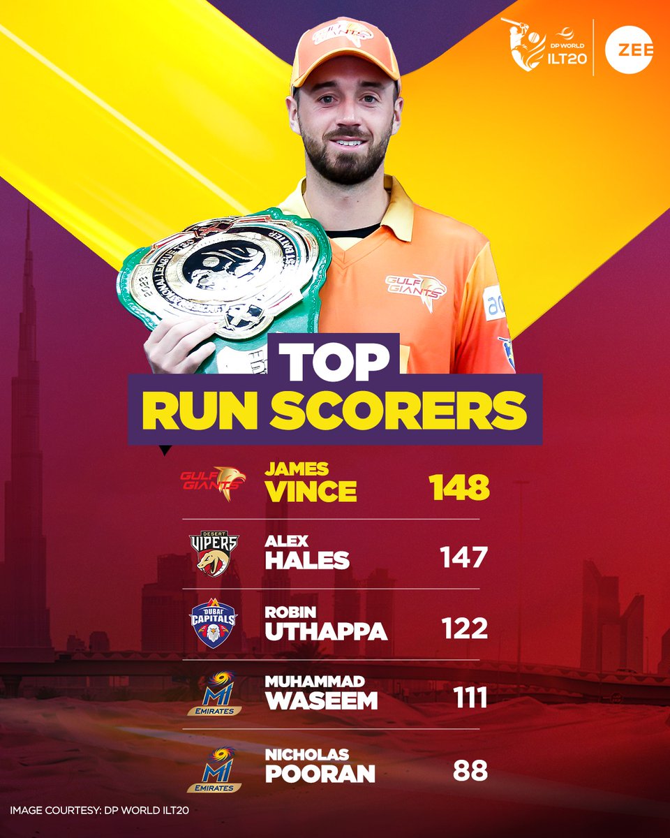 It's getting too close at the 🔝

Will James Vince take a #Bawaal lead tonight in the #GGvDC to retain the green belt? 🔢

#DPWorldILT20 #CricketOnZee #BawaalMachneWalaHai #HarBallBawaal