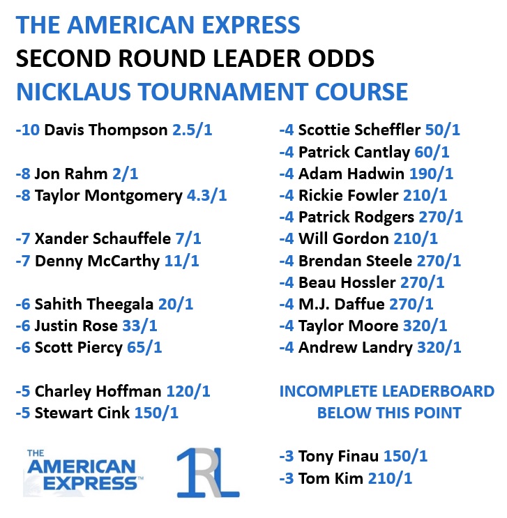 1stroundleader's tweet photo. ODDS LEADERBOARDS for SECOND ROUND LEADERS (2RL) at The American Express. Could only find odds on FanDuel.
#2RL #LeaderAfterRound2 #OddsLeaderboard https://t.co/FZiel9QkQM
