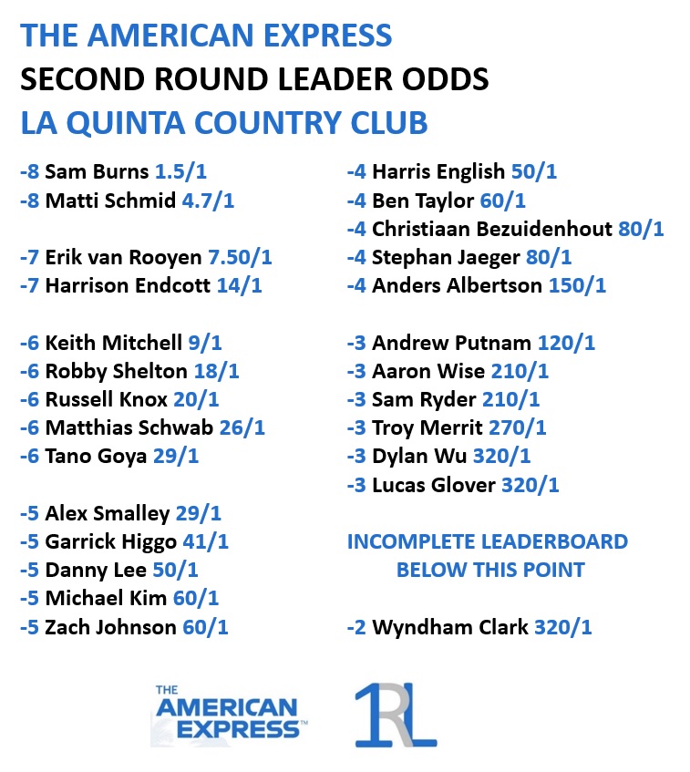 1stroundleader's tweet photo. ODDS LEADERBOARDS for SECOND ROUND LEADERS (2RL) at The American Express. Could only find odds on FanDuel.
#2RL #LeaderAfterRound2 #OddsLeaderboard https://t.co/FZiel9QkQM