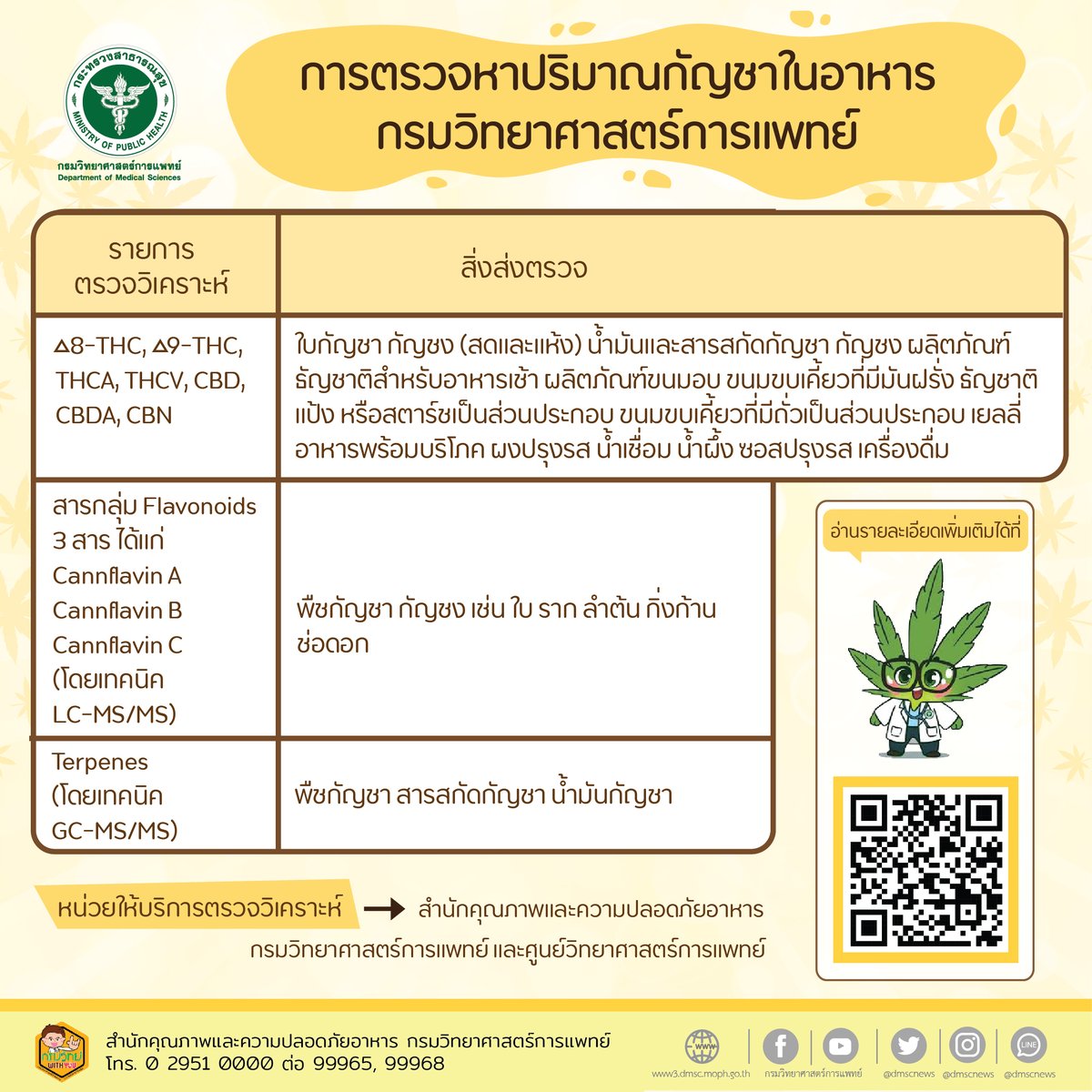 DMScNEWs's tweet photo. #InfoDMSc | การตรวจหาปริมาณกัญชาในอาหาร #กรมวิทยาศาสตร์การแพทย์
#DMScPR 📣
#อินโฟกราฟิกกรมวิทยาศาสตร์การแพทย์ 📊 https://t.co/pXY6Y8Gg3D