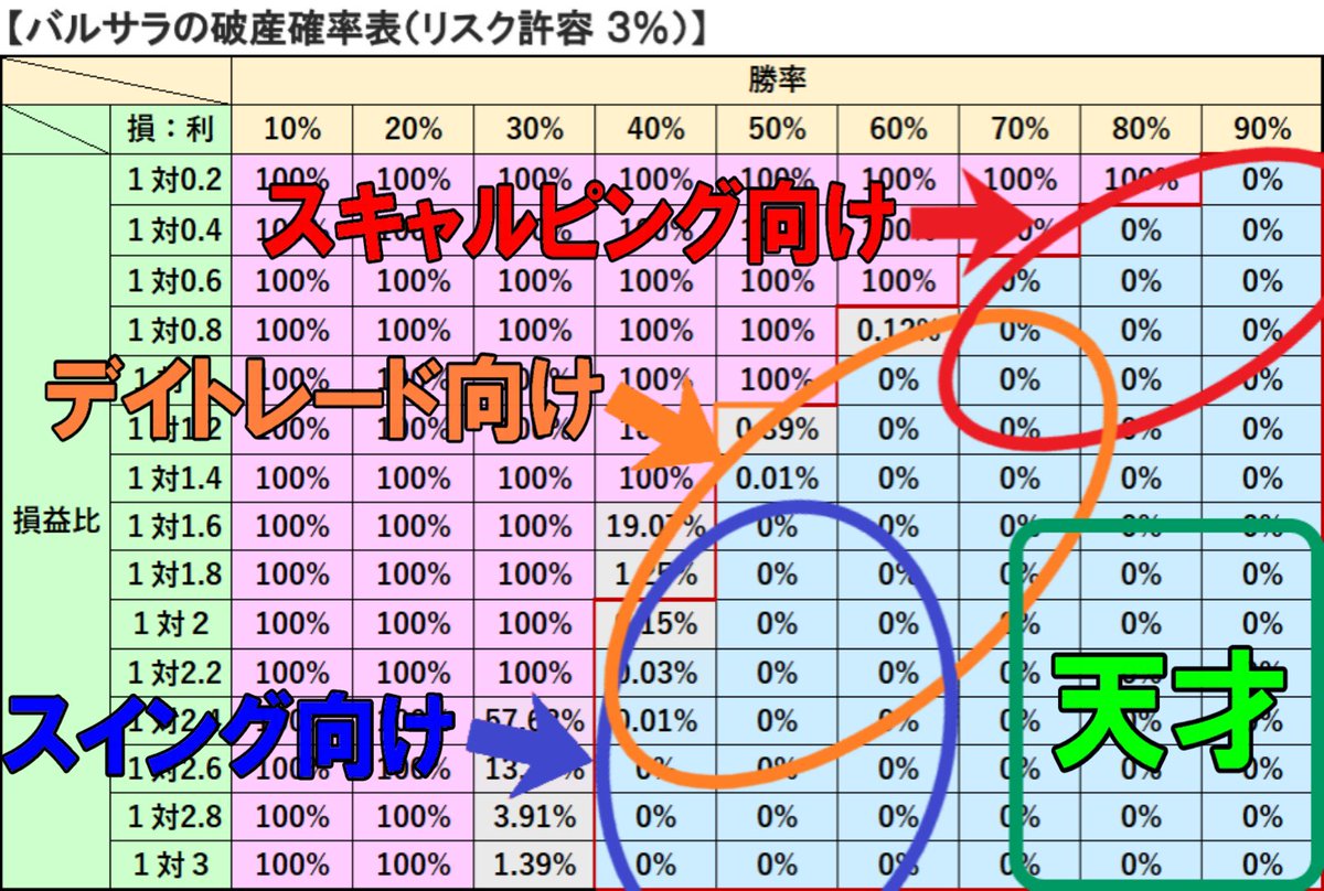 kawasakidoruemo's tweet photo. FXで勝つためには２パターンあり、勝率を上げてリスクリワードを損大利小にするか、勝率を下げてリスクリワードを損小利大にするかの２パターンしかありません。勝率とリスクリワードの関係性が大切なのです。

詳しくは下で解説しています（。・ω・。） https://t.co/Zp4IfWi1V8