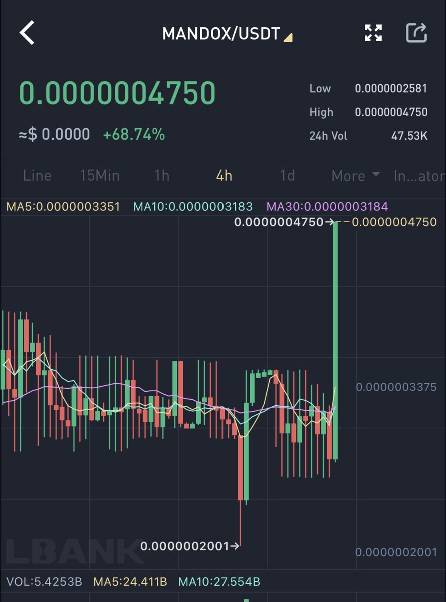 Mandox up 68.74% on <a href="/LBank_Exchange/">LBank.com</a> 

#Lbank #Crypto #Defi #NFTs #Mandox #cryptonews