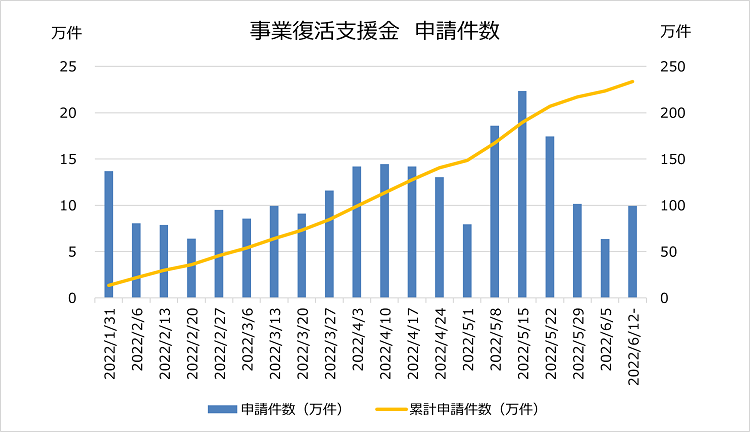 zizizizizoku's tweet photo. #事業復活支援金 の申請と給付について

事業復活支援金は、約234万件の申請をいただき、約230万件の中小企業・個人事業者の皆様に約1兆7,030億円をお届けし、給付を終了いたしました。
https://t.co/KsjOQY1dIM https://t.co/zCgFjjw7iT