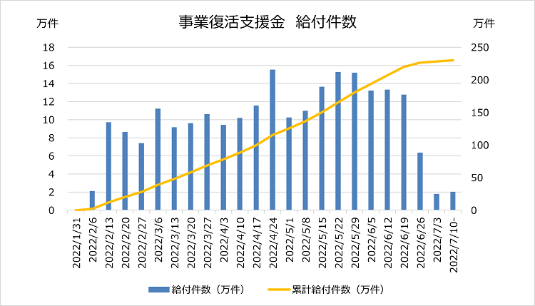 zizizizizoku's tweet photo. #事業復活支援金 の申請と給付について

事業復活支援金は、約234万件の申請をいただき、約230万件の中小企業・個人事業者の皆様に約1兆7,030億円をお届けし、給付を終了いたしました。
https://t.co/KsjOQY1dIM https://t.co/zCgFjjw7iT