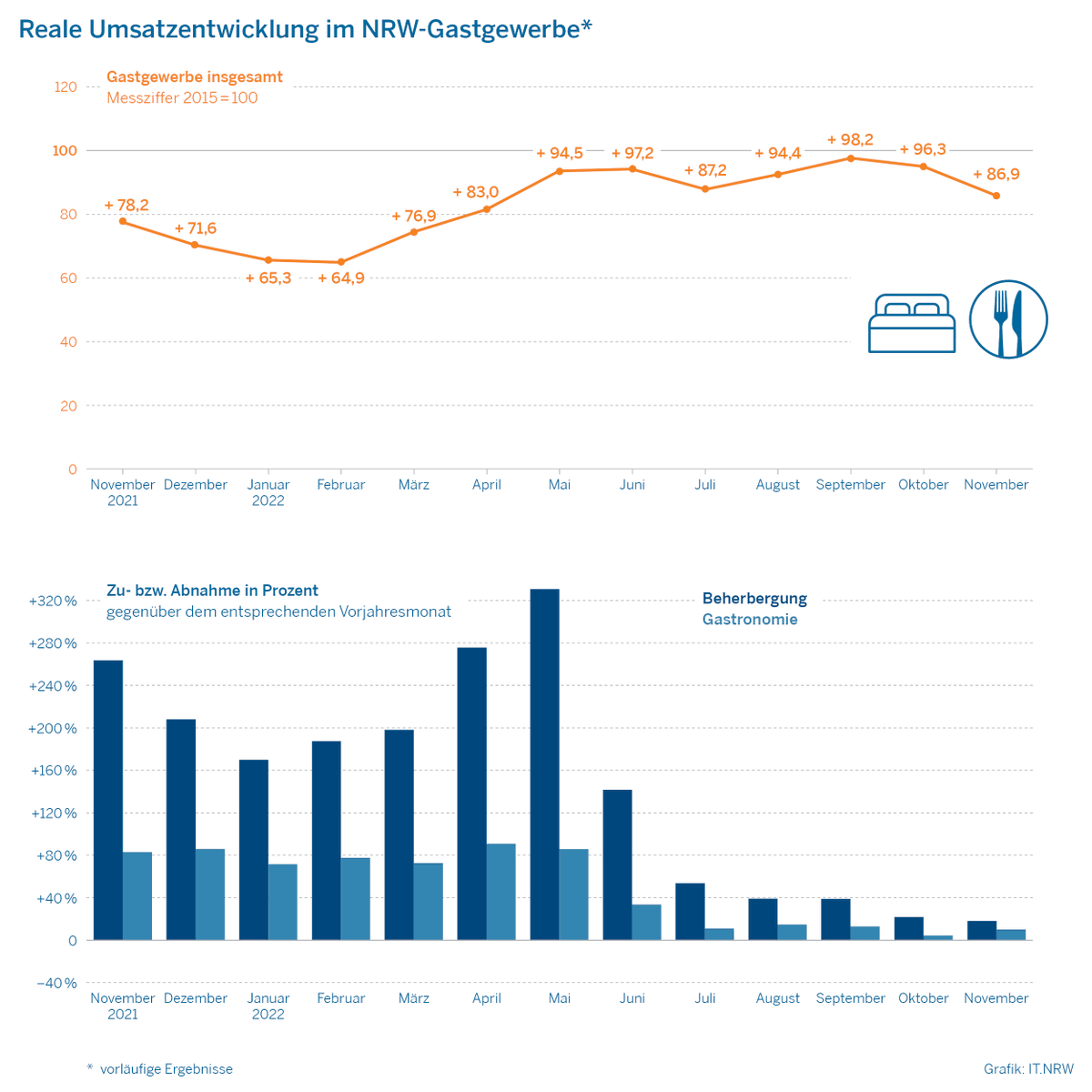 Der Umsatz im #NRW-#Gastgewerbe war im November 2022 zwar um 11,1 % höher als ein Jahr zuvor, aber um  20,2 % niedriger als vor der Corona-Pandemie (November 2019). #NRWinZahlen #Statistik <a href="/TourismusNRW/">Tourismus NRW e.V.</a> <a href="/DEHOGA_NRW/">DEHOGA NRW</a> <a href="/DEHOGA_BV/">DEHOGA Bundesverband</a> <a href="/WirtschaftNRW/">Wirtschaft.NRW</a> it.nrw/node/110179