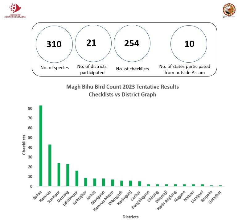 Assam Bird Monitoring Network tweet media