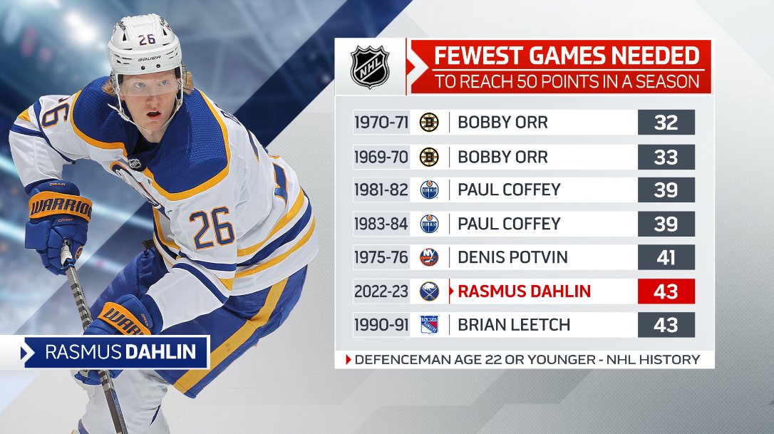 StatsCentre's tweet photo. Adding to an already stellar 2022-23 offensive output with 2 assists in his @BuffaloSabres OT win over the Isles on Thursday, Rasmus Dahlin has hit the 50 point mark this season. As this shows, just 3 other defencemen younger than 23 (on 5 occasions) have ever gotten there faster https://t.co/vz6TLfQdJm
