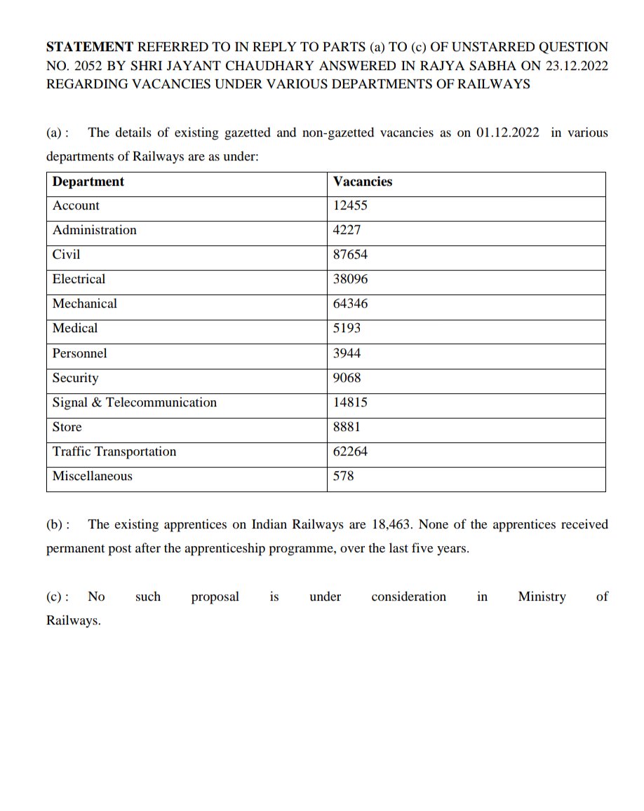Gowtham_ms006's tweet photo. #RailwayNewBhartiDo @AshwiniVaishnaw
It's been more than 4 years since the last new recruitment come.There are so many safety category posts are vacant in railways.central railway alone has more than 14000 safety category post.Similarly there are so many posts in various zones. https://t.co/wdJEd6pogi