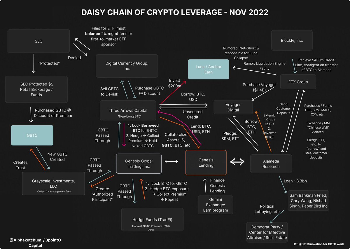 Genesis bankruptcy is going to reveal the entire crypto leverage cycle. 

Enjoy.