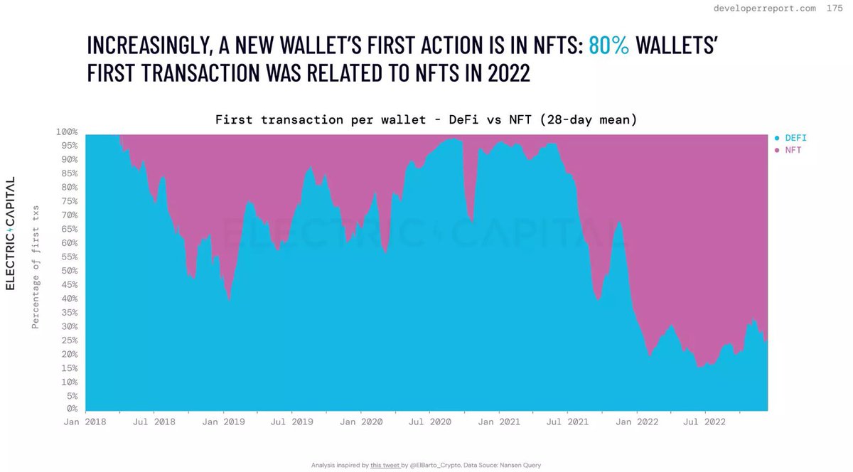 jamie247's tweet photo. Looks like we were right when we all said #NFTs could be the gateway drug to mainstream adoption of #Crypto https://t.co/oogLiJkXGZ