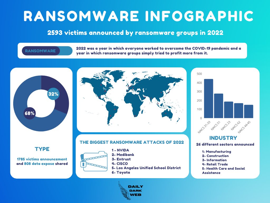 Daily Dark Web on Twitter: 