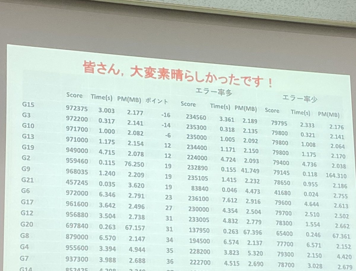 Xf5Pu's tweet photo. G3がなんで1位じゃないんだよ(;_;) https://t.co/OABzv7rzrd