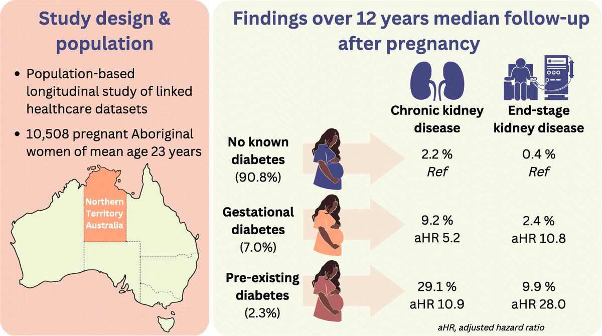 Diabetologia (@diabetologiajnl) on Twitter photo Increased risk of #CKD for Aboriginal women in Australia with #GDM & type 2 #diabetes in pregnancy. New research led by <a href="/drmatthare/">Matt Hare</a> from <a href="/diabpartnership/">Diabetes across the Lifecourse</a> <a href="/MenziesResearch/">Menzies Research</a> highlights urgent need for preventative action in partnership with communities bit.ly/3XneDiz 🔓 Increased risk of #CKD for Aboriginal women in Australia with #GDM & type 2 #diabetes in pregnancy. New research led by <a href="/drmatthare/">Matt Hare</a> from <a href="/diabpartnership/">Diabetes across the Lifecourse</a> <a href="/MenziesResearch/">Menzies Research</a> highlights urgent need for preventative action in partnership with communities bit.ly/3XneDiz 🔓