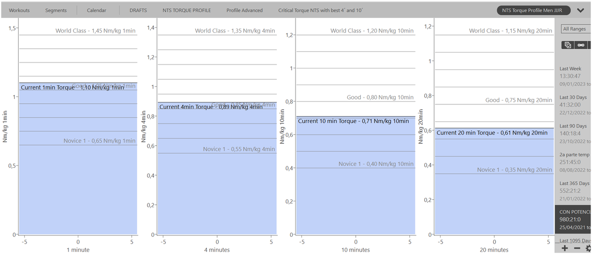 NTSAcademia's tweet image. Torque profile. 
Otra visión sobre el perfil del ciclista, para complementar el power profile.
Imágenes: Pro MTB vs Ciclista amater.
@JeroenSwart 
@Pelotrain 
@jsolalo 
¡¡¡Gracias!!!
#mctlppi #torque #sciencebased #wko5 #powerprofile