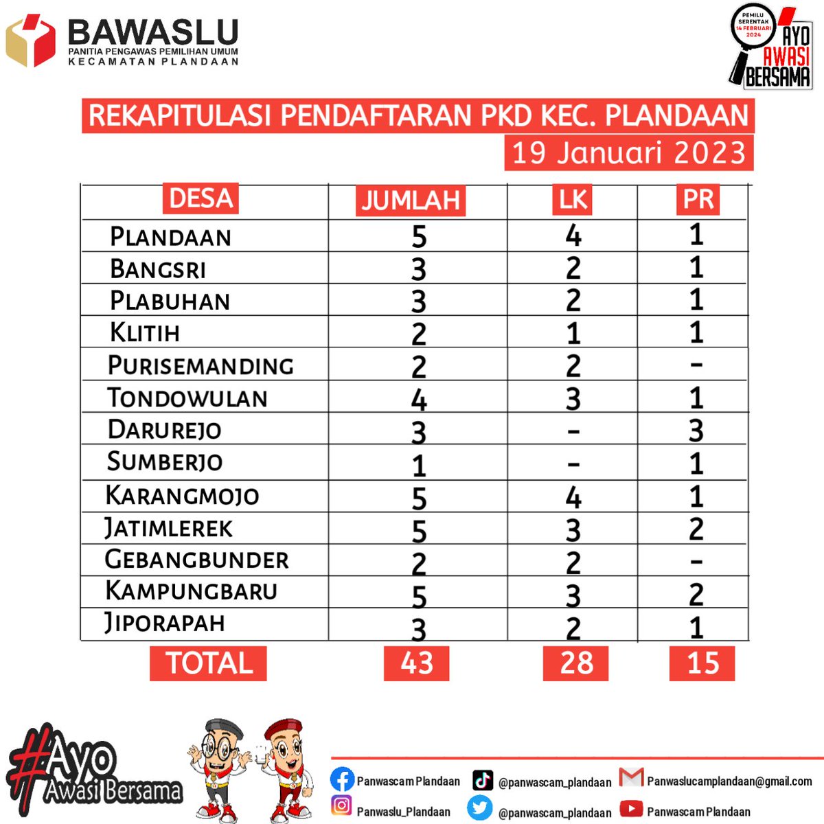 Panwasplandaan's tweet photo. Rekapitulasi pendaftaran Terakhir Panitia Pengawas Pemilihan Umum Kelurahan/Desa Se- Kecamatan Plandaan 19 Januari 2023.

#Bawaslu
#BawasluJatim
#BawasluJombang
#Panwaslu
#AwasiCegahTindak
#BawasluMengawasi
#AyoAwasiBersama
#PemiluPemilihan2024 https://t.co/1gnYtRn3FY