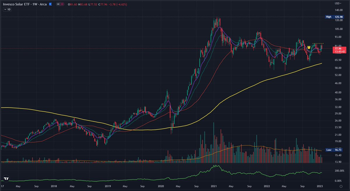 ThierryBorgeat's tweet image. $TAN Solar ETF

Ein Sektor, der stets zu den besten 20% aller Teilsektoren gehört hat. Sieht immer noch sehr konstruktiv aus. Der Good Chart ist gegeben📈und die Good Story📰liegt auf der Hand. 
Es liegt in der Natur der Aktien, dass der Sektor sehr volatil ist

$ENPH $FSLR $ARRY