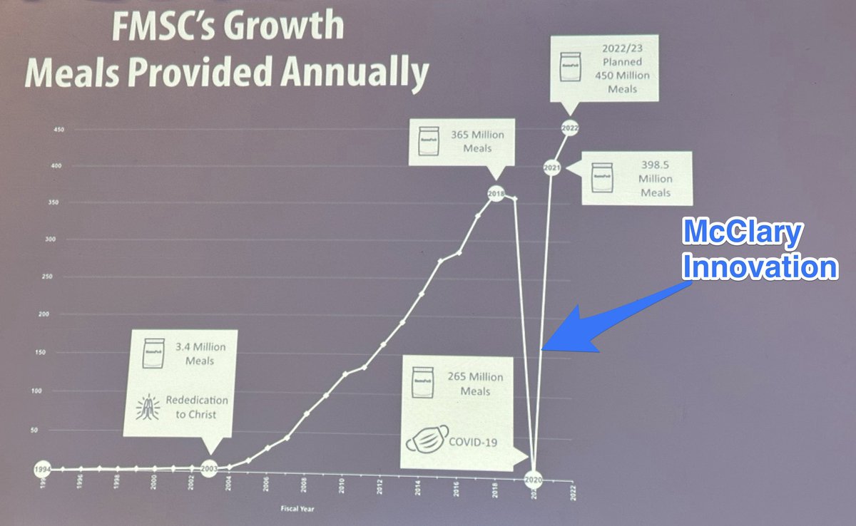 marsha_mcclary's tweet image. Attended the @fmsc_org global meeting this week.  Proud of Charlie, MCI, EGN for jumping in making up supply deficit going into 2021 when measures stopped live packing. 📦 Consider donating or packing to help starving children. fmsc.org #fmsc #mcclaryinnovation