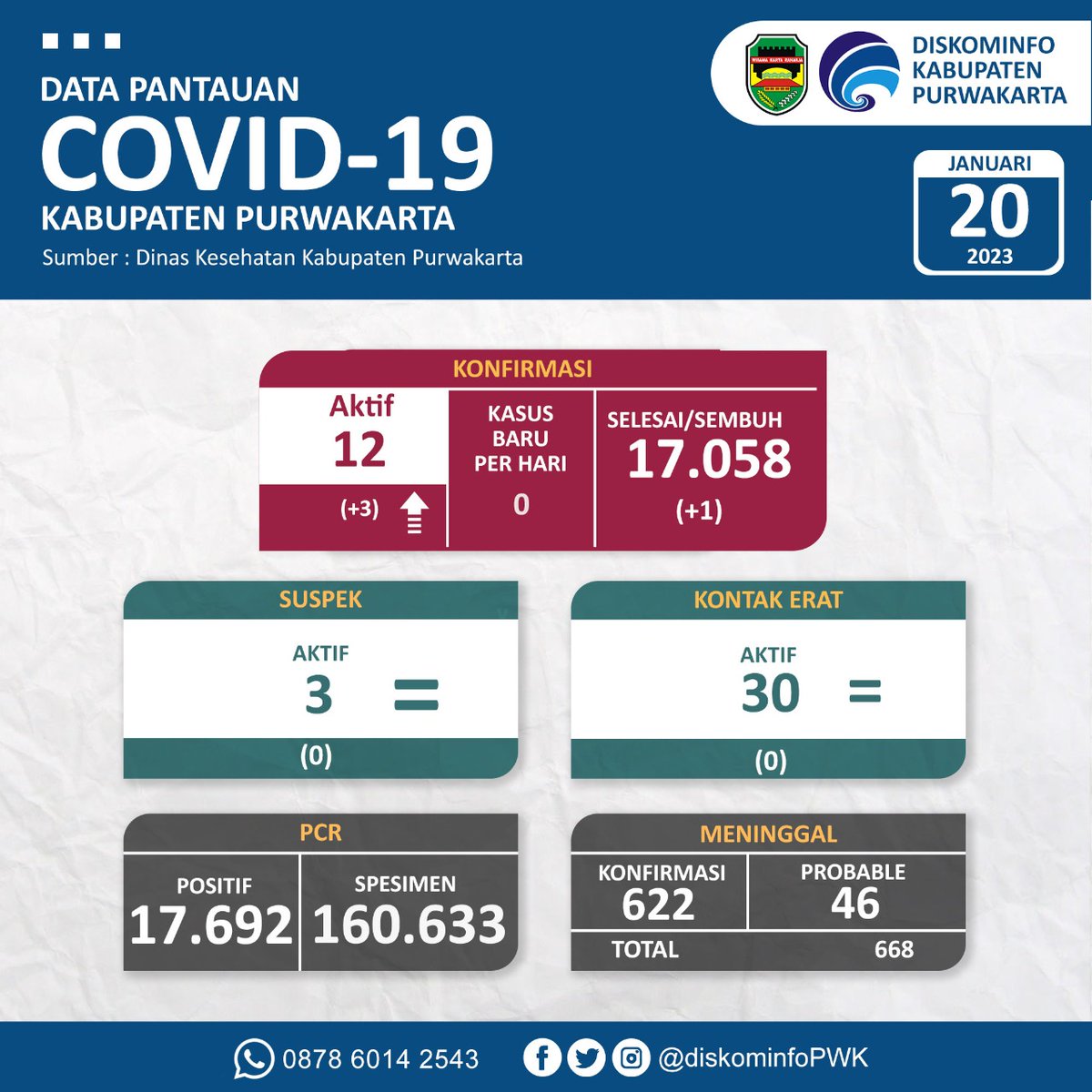 ppid_purwakarta's tweet photo. Sampurasun #sobatnet istimewa..
Berikut ini kami informasikan update terbaru penanganan pencegahan Covid-19 di Purwakarta. Jumat, 20/1/2023 https://t.co/aE9zqXMzUB