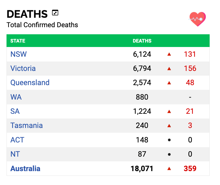 Tragically I expect this to be close to 375 dead this week (when WA reports).  

That is one person lost every 30 minutes 24/7 for the week!!   Awful. #RIP

covidlive.com.au