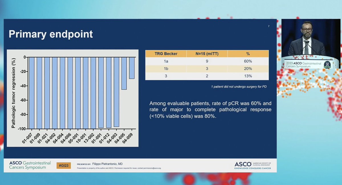 The “small Chalabi plot” by <a href="/FilippoPietran4/">Filippo Pietrantonio</a> Results of cohort 1 of the #infinitytrial in MSIhigh resectable gastric cancer by <a href="/FoundationGono/">GONO Foundation</a> 🇮🇹. Miss you and #ascogi23 but superproud of these results!