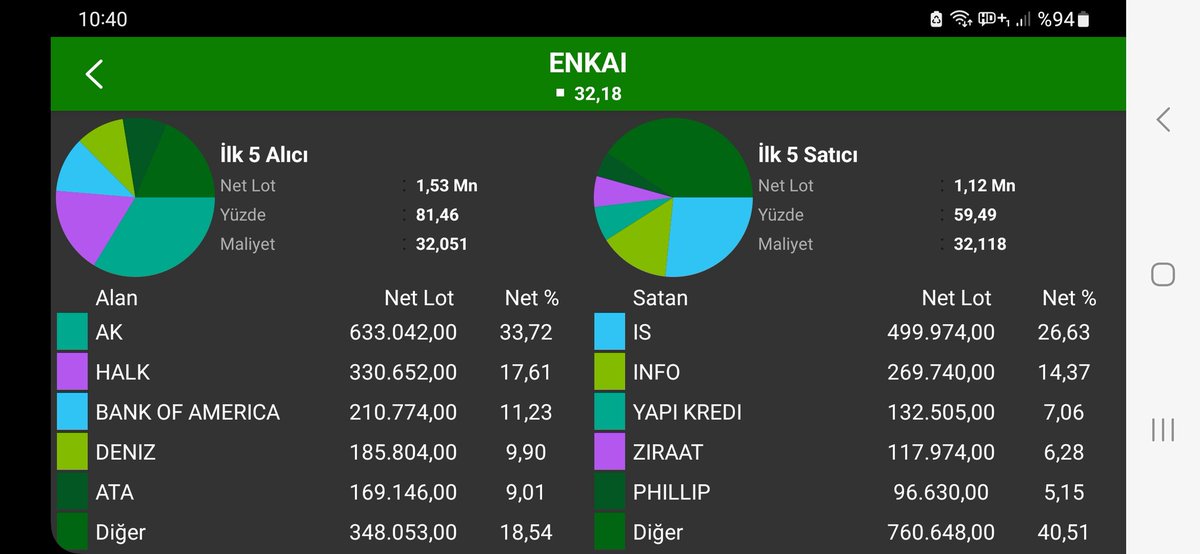 aliyavuz (@cinaliyavuz) on Twitter photo Yky #enkai için 50 TL hedef verdiği günden beri sürekli satışlarda başı çekiyor.. kendirilerini canı gönülden tebrik ediyorum.. Yky #enkai için 50 TL hedef verdiği günden beri sürekli satışlarda başı çekiyor.. kendirilerini canı gönülden tebrik ediyorum..