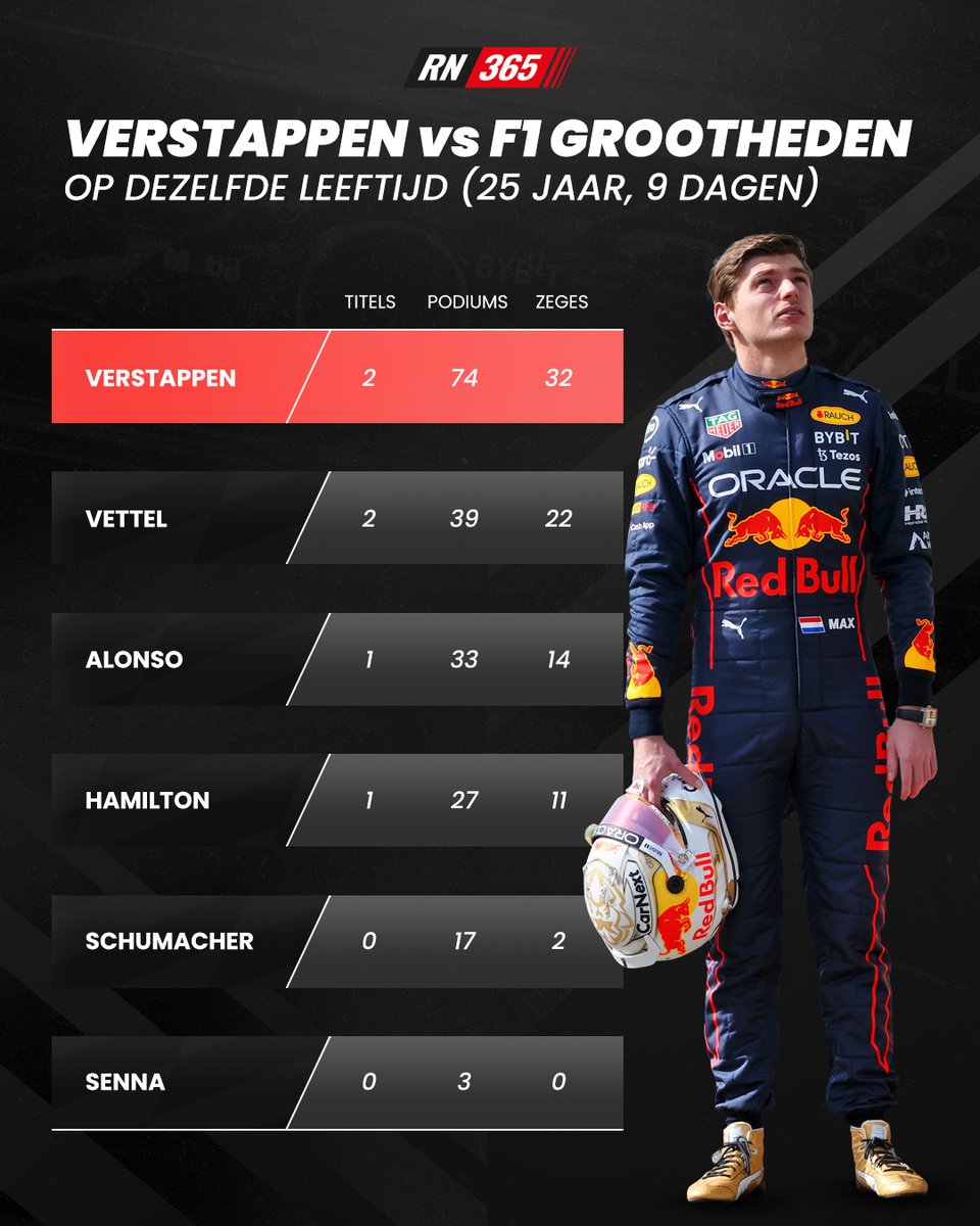 Racingnews365's tweet photo. En wat deed jij toen je 25 was? 👀 https://t.co/2cRfd6U2jh
