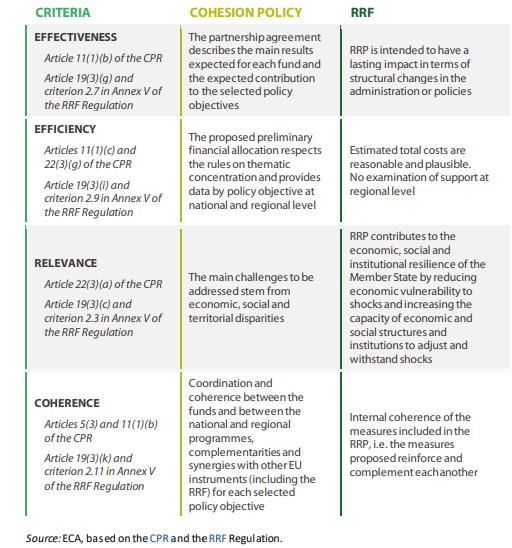 JohnBachtler's tweet photo. Very useful @EUauditors report just published comparing #CohesionPolicy &amp; #RRF frameworks, management, programming, payments, monitoring &amp; control. Notes potential for assessing how "differences in the regulatory framework affect implementation &amp; results" https://t.co/Y0MaoKmQQf https://t.co/JqZzZvwejh