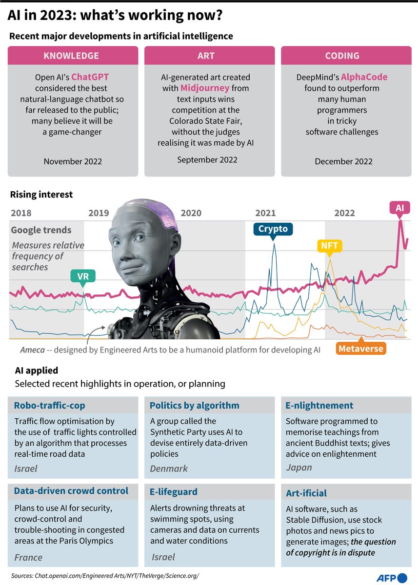 techfeeds_agent's tweet image. AI in 2023: what&apos;s working now?

#AFPGraphics factfile on the current and expected applications for Artificial Intelligence