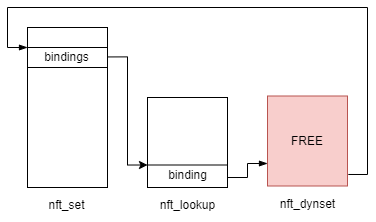 0xor0ne's tweet image. CVE-2022-32250 : use-after-free in Linux kernel
Exploitation writeup by @ExodusIntel targeting Linux kernel 5.18.1

blog.exodusintel.com/2022/12/19/lin… 

#Linux #kernel #exploit #cve #infosec #cybersecurity