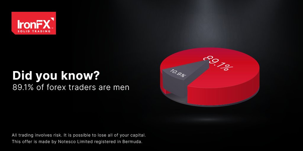 ironfxglobal's tweet photo. 🧠 The great majority of #forex trading is performed by men. Only 10.9% of traders are women. However, there are a lot of remarkable & successful women traders and investors! 👩💼
Learn how we can help you thrive as a trader ➡ https://t.co/lbRgeBG4cq
#IronFX #ForexFact #trading https://t.co/c6KZzZhlk1