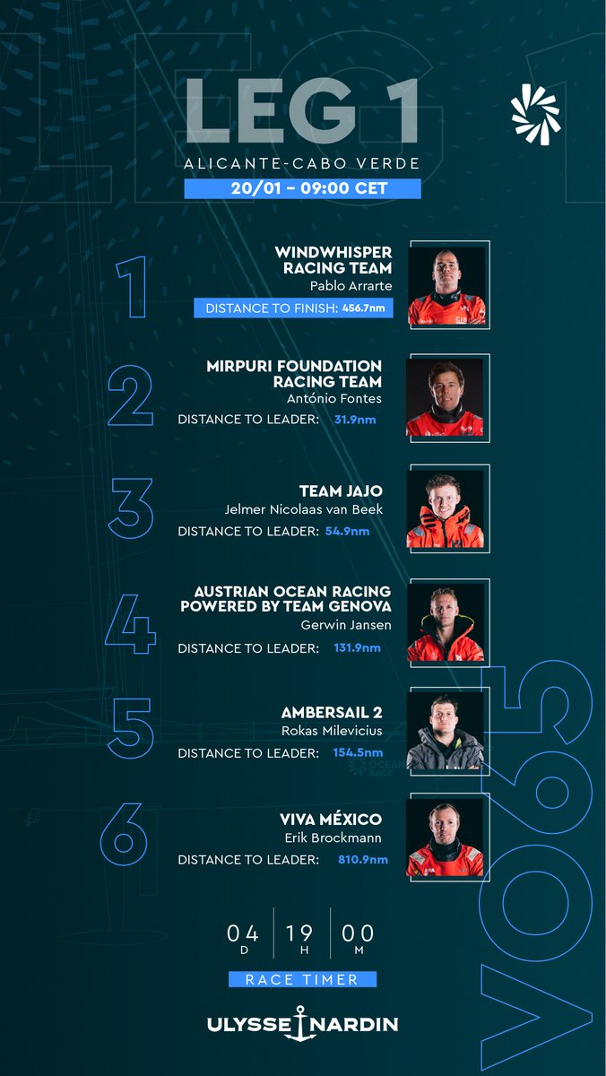 Tracker update, Leg 1 - 20/01

The IMOCA fleet is edging closer to the finish in Cabo Verde, with possibilities for a finish either tonight or tomorrow morning.
In the VO65s, <a href="/MirpuriT/">Mirpuri Foundation Racing Team</a> and Team JAJO keep their fight for 2nd place.

#TheOceanRace #VO65Sprint