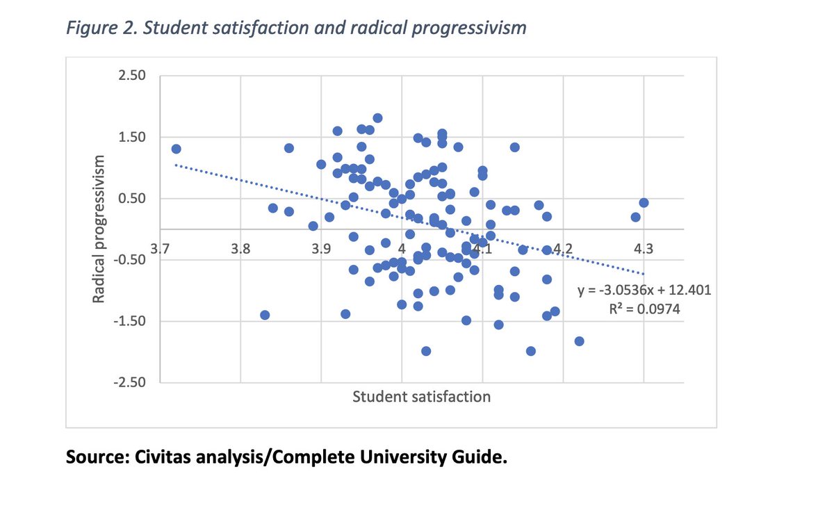The 'for you' tab just informed me that our University is in the top 10 'woke' universities in the UK and that this is somehow linked to student satisfaction. Just one look at the actual correlation plot... Another strong argument for more mandatory math education!