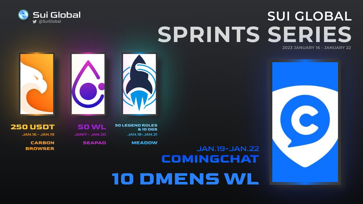 GM #Sui Riders!
The Final Wave of our Sprints Series🌊

1⃣ Go to suiglobal.crew3.xyz
2⃣ Complete Sprint 4 with <a href="/ComingChatApp/">ComingChat</a> 
3⃣ Get rewards 🎁

🎁10 DMENS WL Spots🔥

⏰Only 3 days!