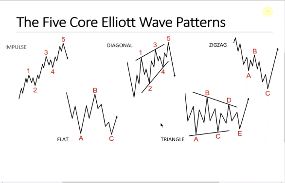 elliottwaveintl's tweet image. Swift and Dramatic? Which one of the core Elliott Wave patterns implies such a reversal?

ow.ly/xw6650Mw8jK

#Elliottwave #wavepattern #chartpattern #waveriff #technicalanalysis #trading #swingtrader #daytrader #invest #investing #stocks #stockmarket #tradesetup #tradetips