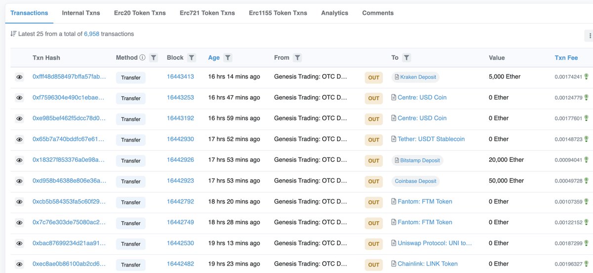 lookonchain's tweet photo. Before Genesis Global filed for bankruptcy protection, the Genesis Trading OTC address transferred:

- 50,000 $ETH($77.6M) #Coinbase;
- 20,000 $ETH($31M) to #Bitstamp;
- 5,000 $ETH($7.76M) and 3.9M $USDT to #Kraken;
- 7.7M $FTM ($2.35M) to #Binance;
- 36M $USDC to new address. https://t.co/cMMKpLdVJs