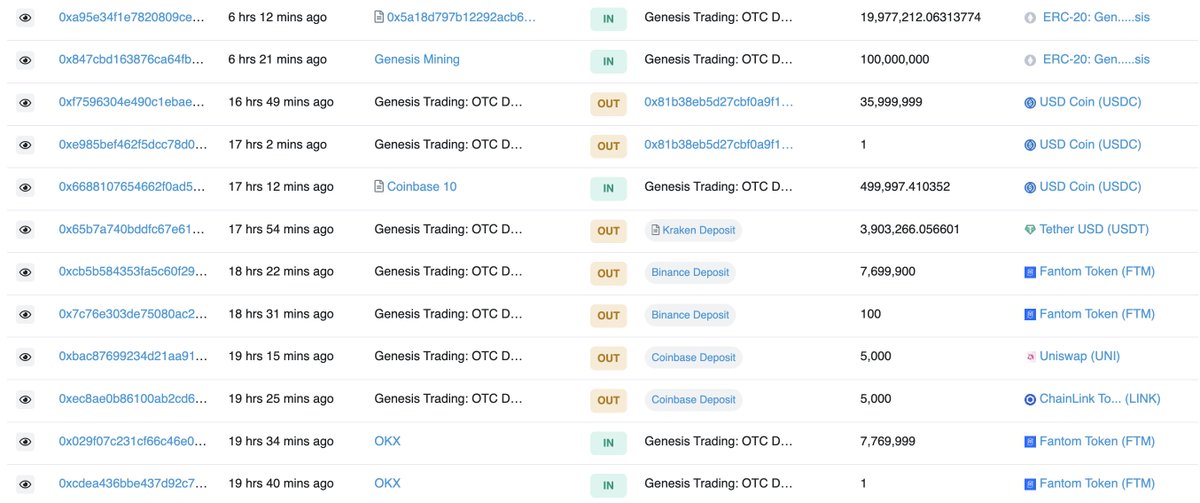lookonchain's tweet photo. Before Genesis Global filed for bankruptcy protection, the Genesis Trading OTC address transferred:

- 50,000 $ETH($77.6M) #Coinbase;
- 20,000 $ETH($31M) to #Bitstamp;
- 5,000 $ETH($7.76M) and 3.9M $USDT to #Kraken;
- 7.7M $FTM ($2.35M) to #Binance;
- 36M $USDC to new address. https://t.co/cMMKpLdVJs