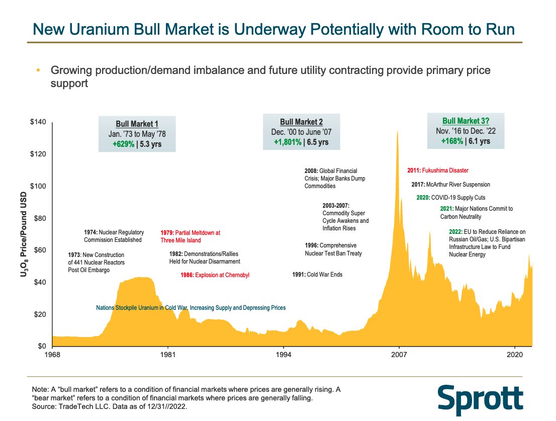 BrianGitt's tweet photo. Uranium’s 3rd bull market since 1968 is just getting started. https://t.co/LfHlIt2KNQ
