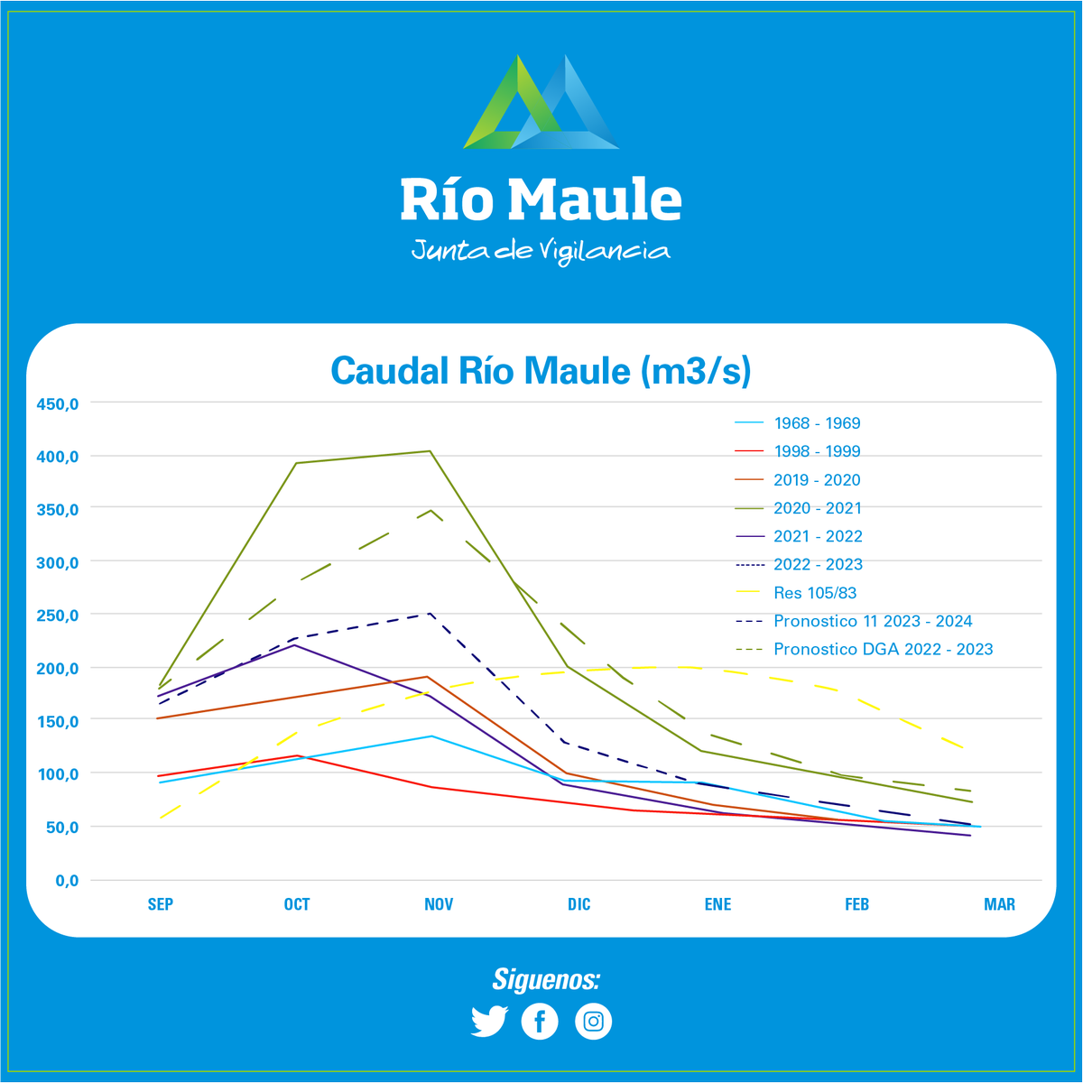 JVMRioMaule's tweet photo. 📌 En el Maule, el caudal 💧promedio a disminuido considerablemente. Si revisamos lo que señala el pronóstico, podemos ver que los caudales en enero, febrero y marzo estarán casi tan bajos como en las principales sequías 🚨
#jvrm #agricultura #agua #riego https://t.co/LMgtFGhIsc