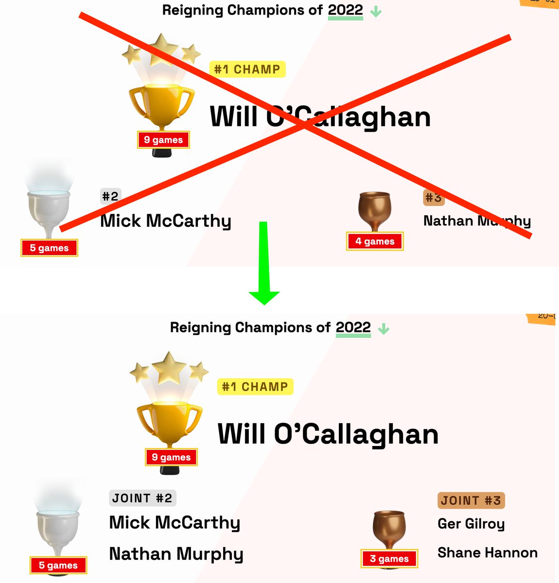 Fell asleep at the wheel, @nathanmurf rightly points out my error here. Back to the loser list @Stephan_KG!

As a result, 2022 standings see a re-jig.

crappyquizchamps.com/shows/watch/20…