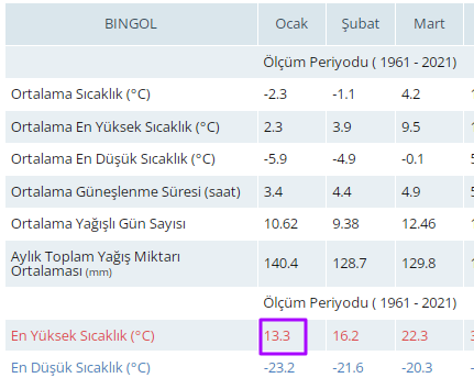 yturker's tweet photo. Bugün 13.8°C'yi gören Bingöl 1961 yılından bu yanan en sıcak Ocak gününü yaşadı. Aylık azami sıcaklık rekoru https://t.co/bgeJHGoyDz