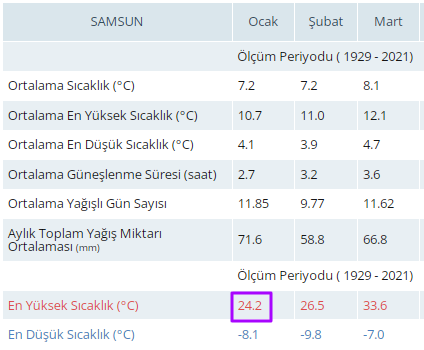 yturker's tweet photo. Bugün 24.2°C'yi gören Samsun rekorunu yeniledi. 1929 Yılından bu yana en sıcak günü yaşadı https://t.co/0qBsQiaI8y