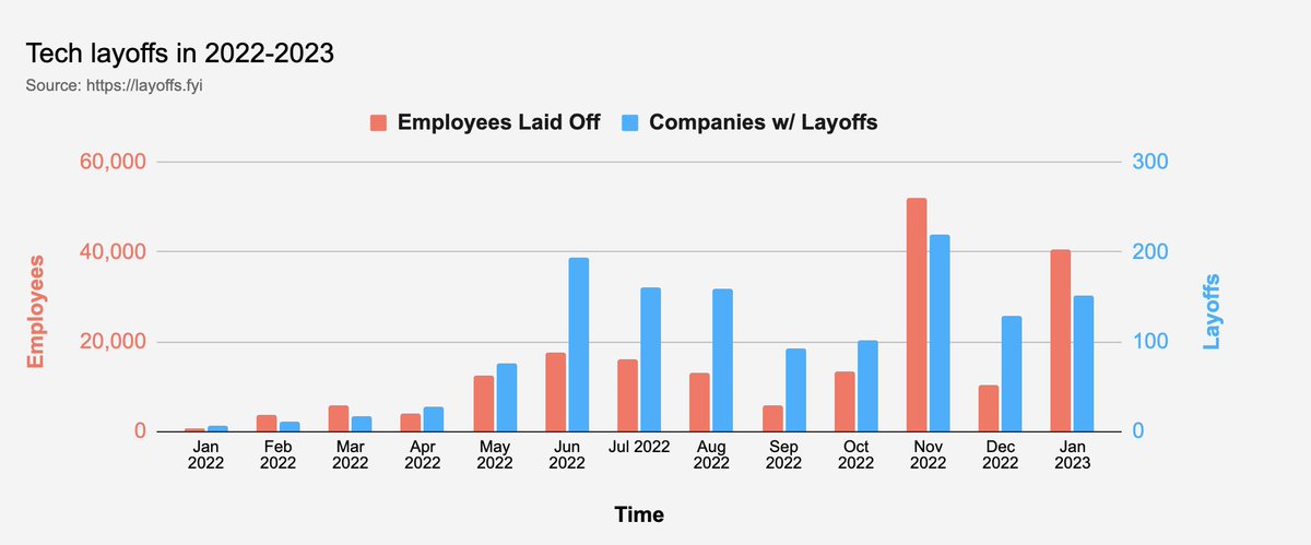 Good Morning Everyone! Layoffs announced YTD:

- Google: 12,000 (6% of workforce)
- Microsoft: 10,000 (5%)
- Salesforce: 8,000 (10%)
- Amazon: 8,000 (2%)
 
38,815 tech workers have been laid off in 2023