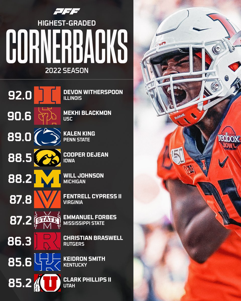 PFF College on Twitter "Top 10 highest graded Cornerbacks from the