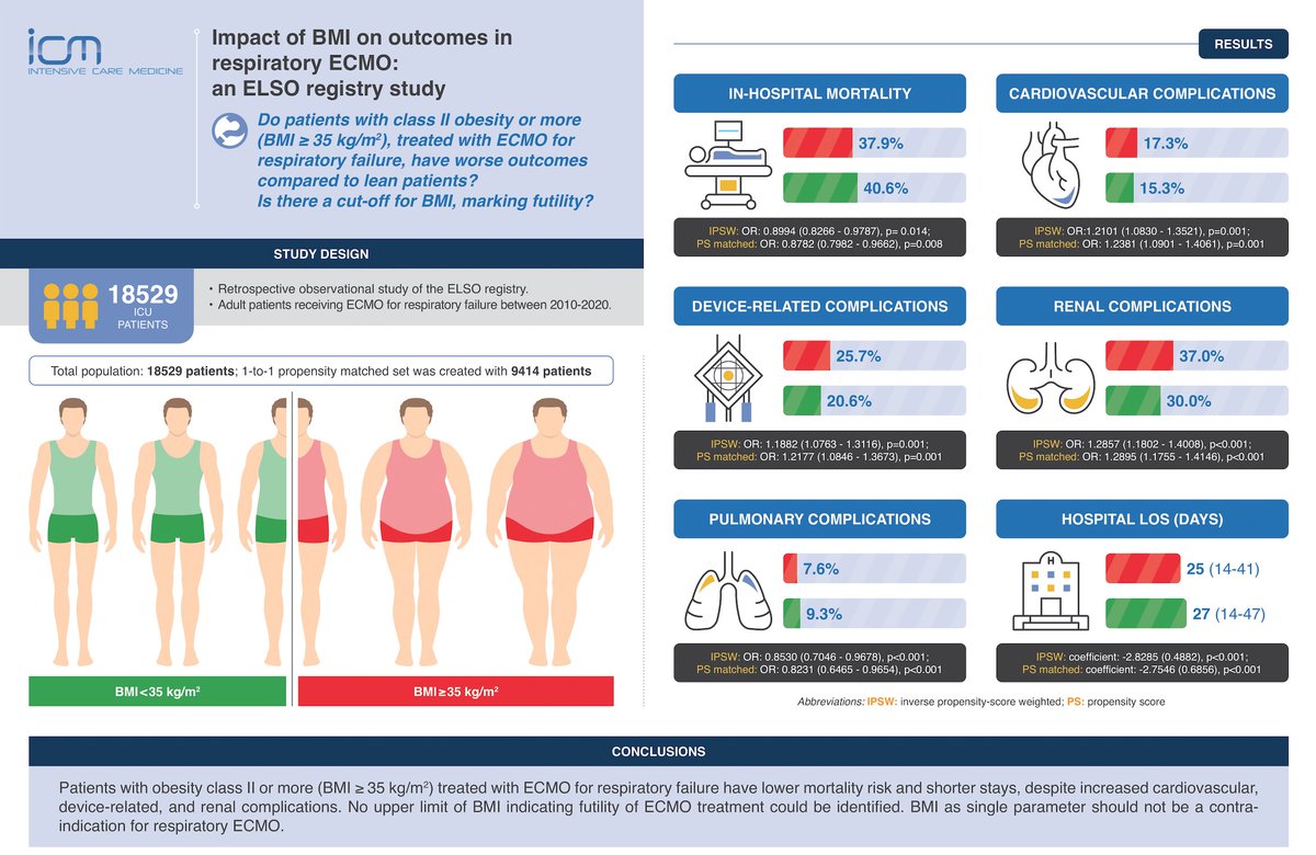 Intensive Care Medicine (@youricm) on Twitter photo ⚖️ Obesity & #ECMO, <a href="/ELSOOrg/">ELSO</a> Registry study: if obesity class II or more
⬇️ 🏥 mortality/shorter stay despite
⬆️ CV, renal, device complications
⬇️ lung complications
Association between BMI/outcomes non-linear
#FOAMcc on <a href="/yourICM/">Intensive Care Medicine</a>
🗞️ rdcu.be/c0j5B 
⬇️visual abstract ⚖️ Obesity & #ECMO, <a href="/ELSOOrg/">ELSO</a> Registry study: if obesity class II or more
⬇️ 🏥 mortality/shorter stay despite
⬆️ CV, renal, device complications
⬇️ lung complications
Association between BMI/outcomes non-linear
#FOAMcc on <a href="/yourICM/">Intensive Care Medicine</a>
🗞️ rdcu.be/c0j5B 
⬇️visual abstract