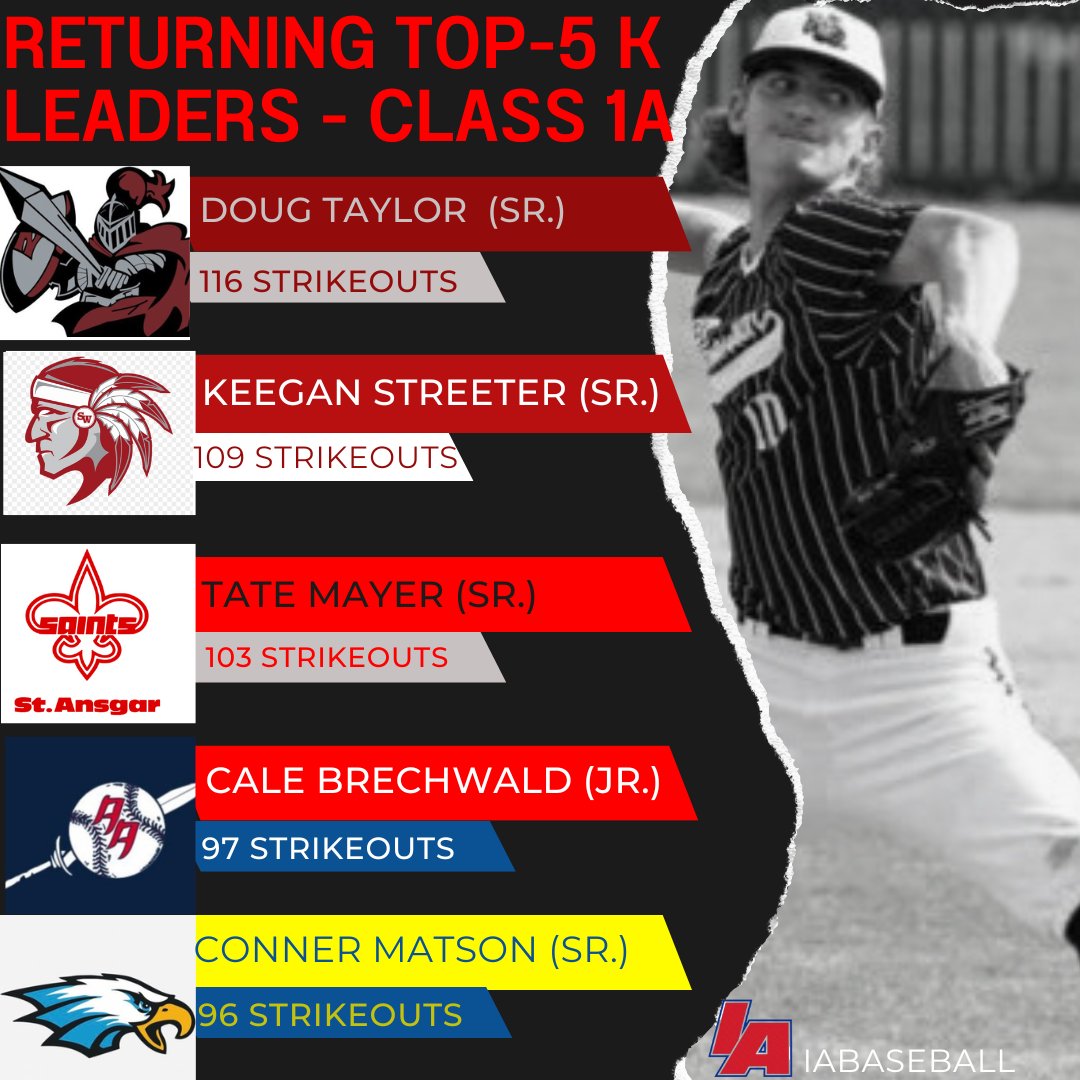 Among all four classes, Class 1A returns the most top-10 K leaders from '22 AND the most 100+ K tossers! Gonna be a fantastic season ahead! 
#iahsbb