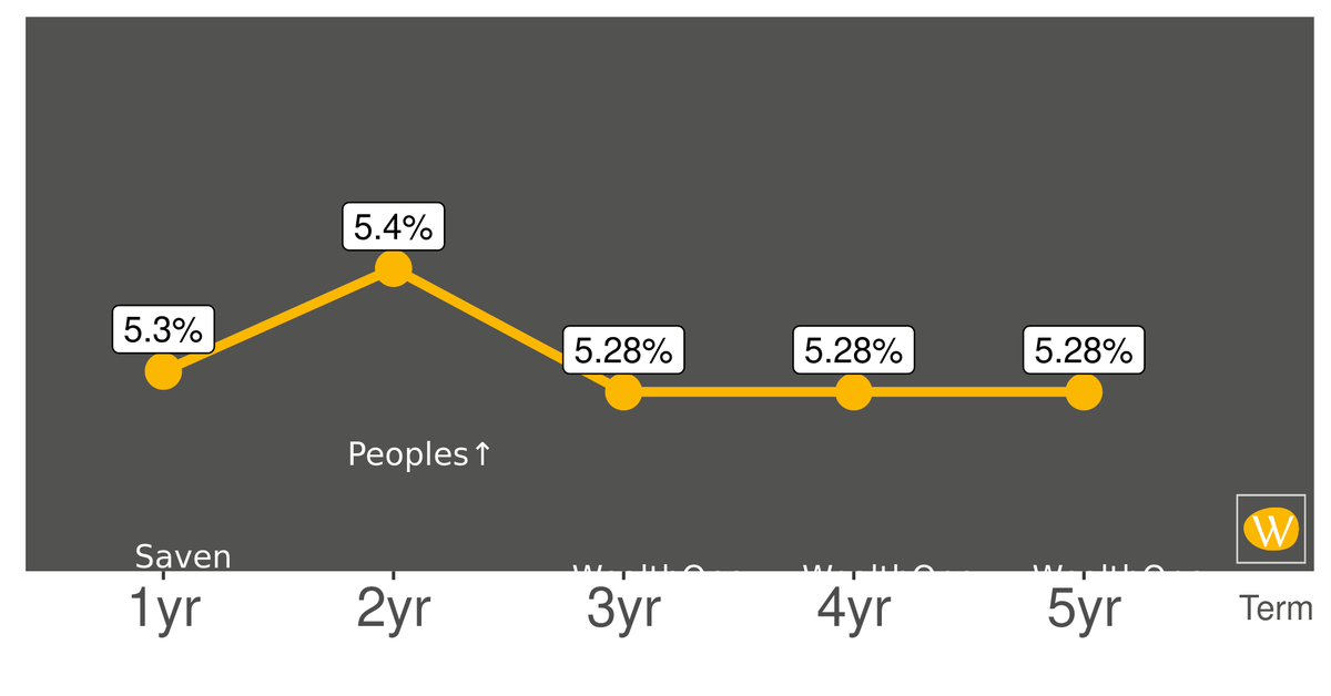 WhatBank_ca's tweet photo. ↕️The top GIC rates are changing. To see all the rates WhatBank follows, visit https://t.co/L4Tr13t9fE #knowyourrates @PeoplesGroupFin https://t.co/F6PFHBWrmt