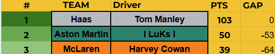 WildwasserF1's tweet photo. 📣Race Day around Belgium 🇧🇪 Today!

After Break T1 is Back with Action!

Can anyone beat @TomManley_ on his way to the WWM S6 Title?
Make sure to tune in today at 8pm [CET]!

#Wildwasser https://t.co/hu55GcGGKj