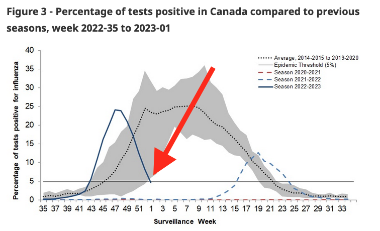 BogochIsaac's tweet photo. Influenza in Canada is in sharp decline and is "now below expected pre-pandemic levels".

Influenza-related hospitalizations for those <16 yrs are also way down.

This was almost exclusively Influenza A. Will we see  Influenza B in the near future? https://t.co/OesDDBvQH5