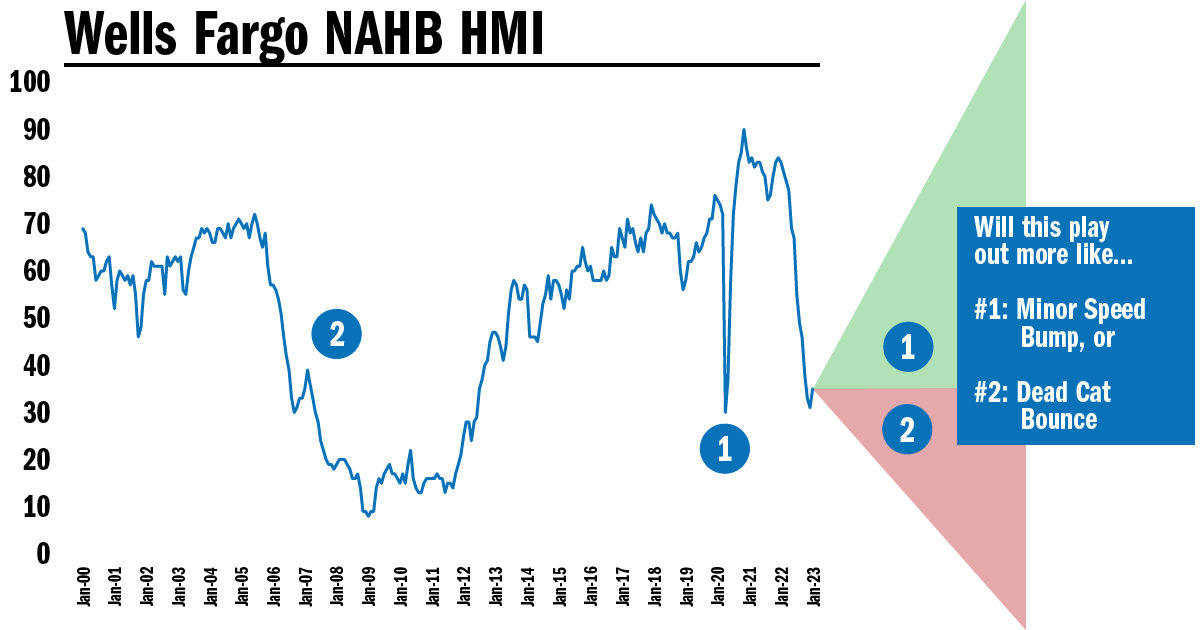 I'm not typically a single-family housing guy, but I've been watching the Wells Fargo NAHB HMI lately... we got an uptick this week. Which way does this feel like we are heading? #retwit
